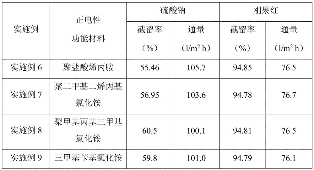 A special separation membrane for dye desalting and refining