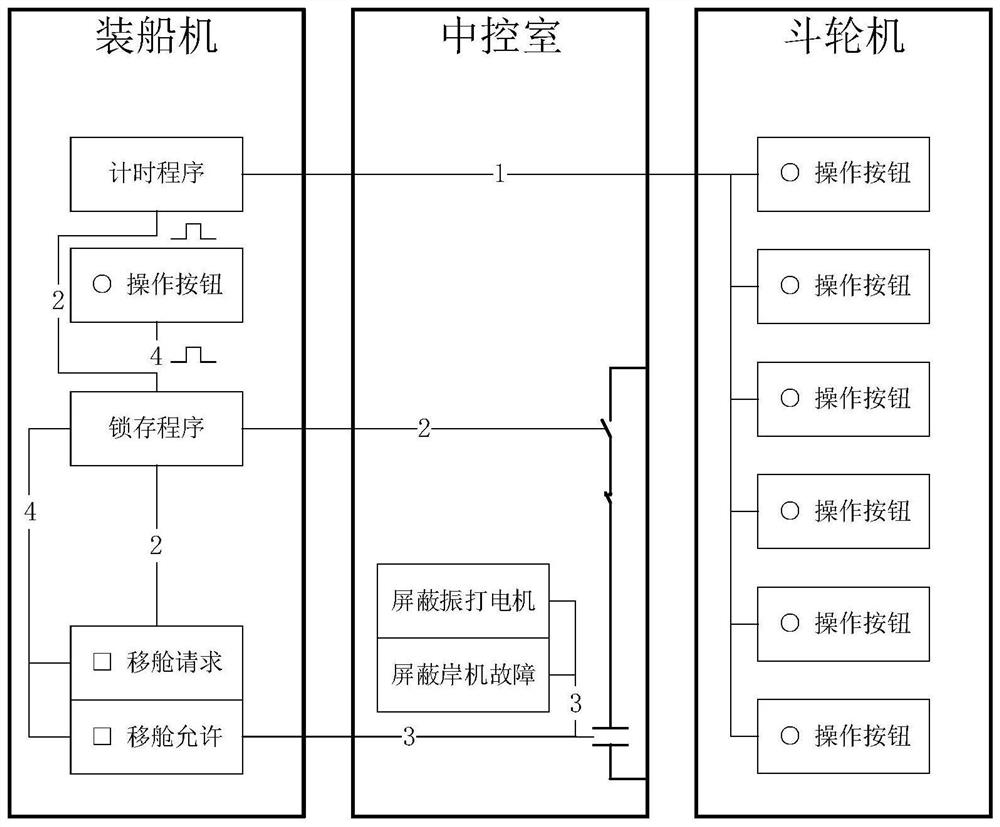 A method and system for intelligently moving a ship loader