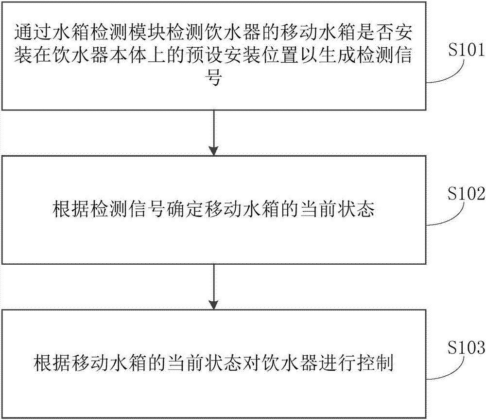 Water dispenser and water tank detection method thereof