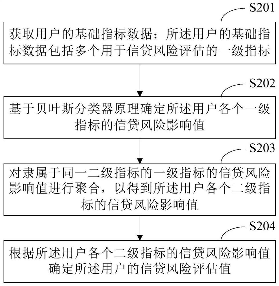 Credit risk early warning method and device