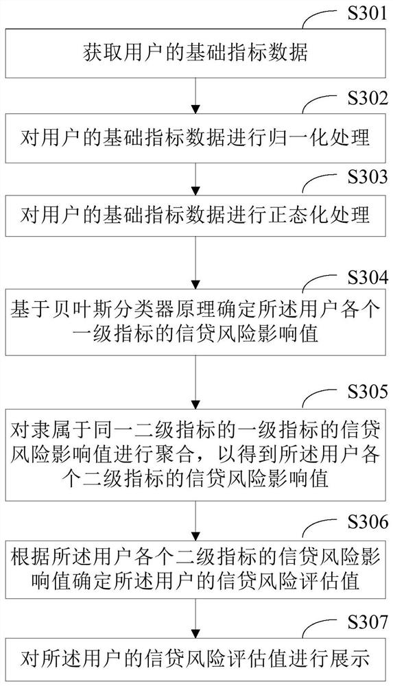 Credit risk early warning method and device