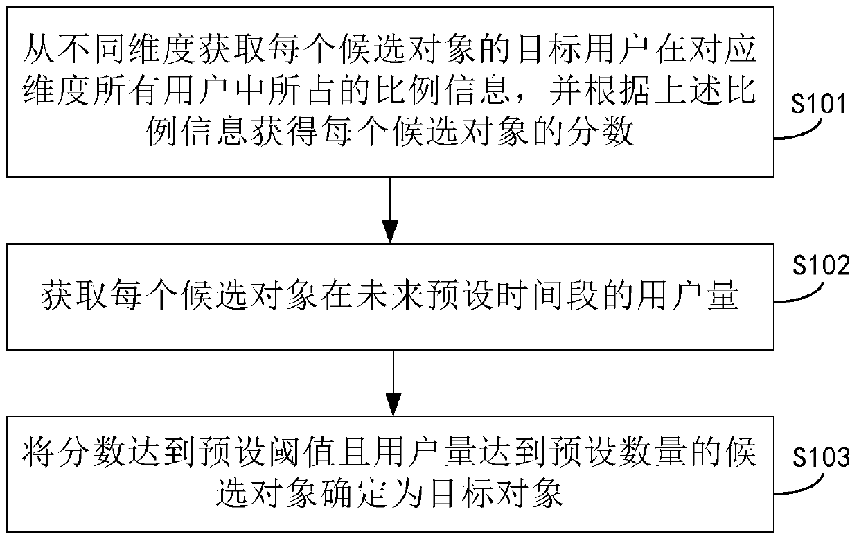 Method and device for determining target object