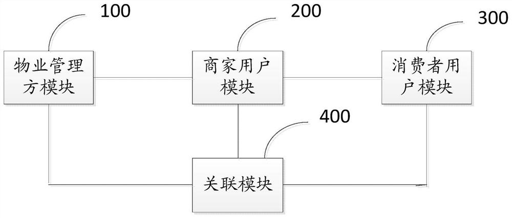 A platform-based service facility intercommunication method and commodity sales method