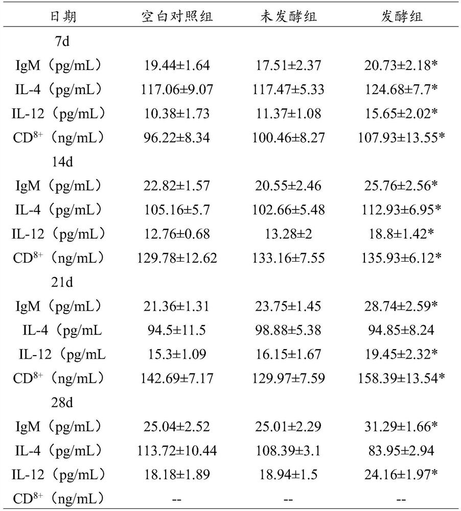 Fermented traditional Chinese medicine immunopotentiator, and preparation method and application thereof