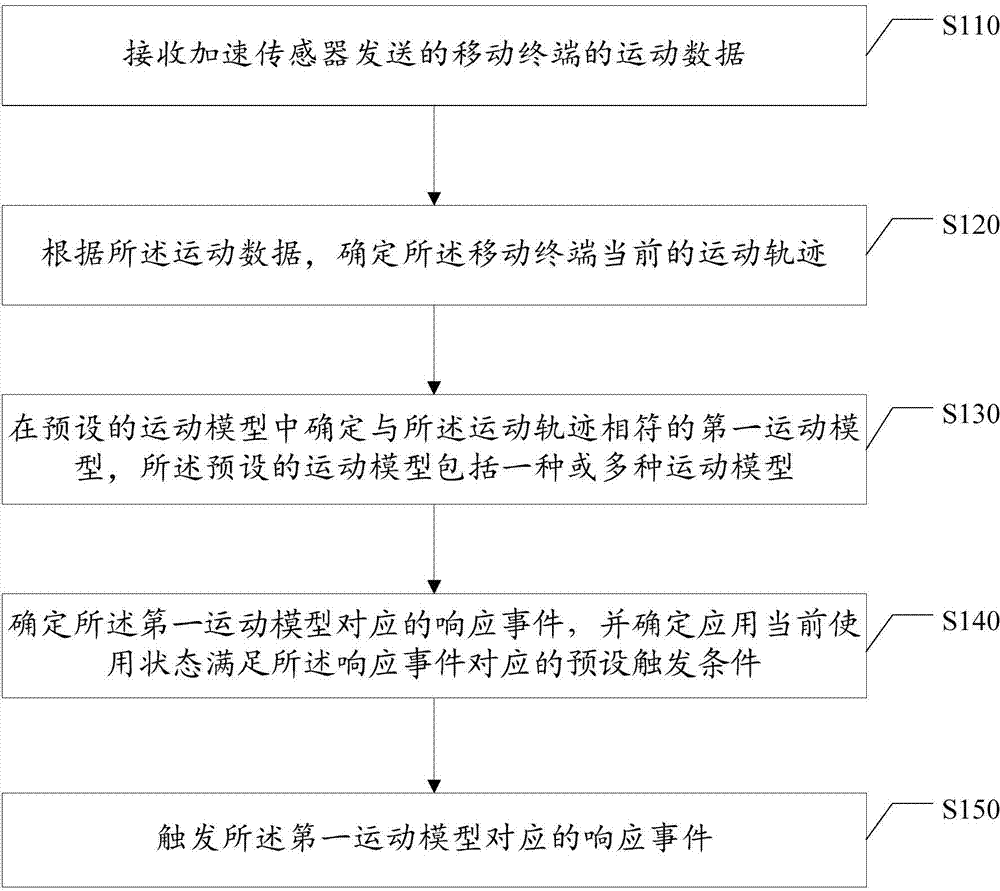 Control method for mobile terminal application and control device