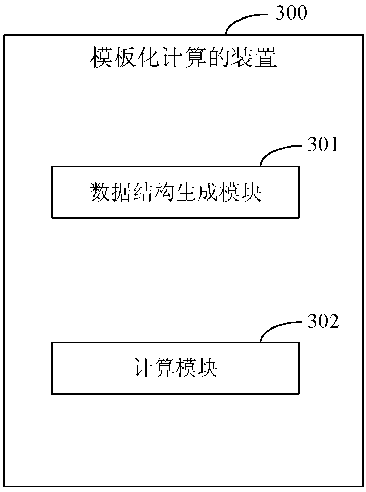 Template calculation method, device and system