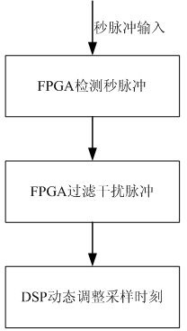 Electronic mutual inductor synchronization method based on PPS