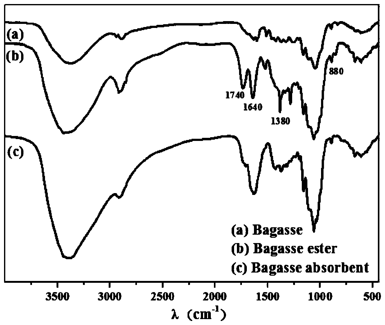 A kind of bagasse-based anionic adsorbent and its preparation method and application