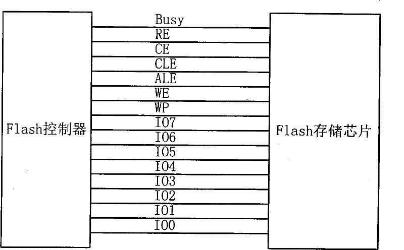 Bus signal analysis tool for Flash storage chip