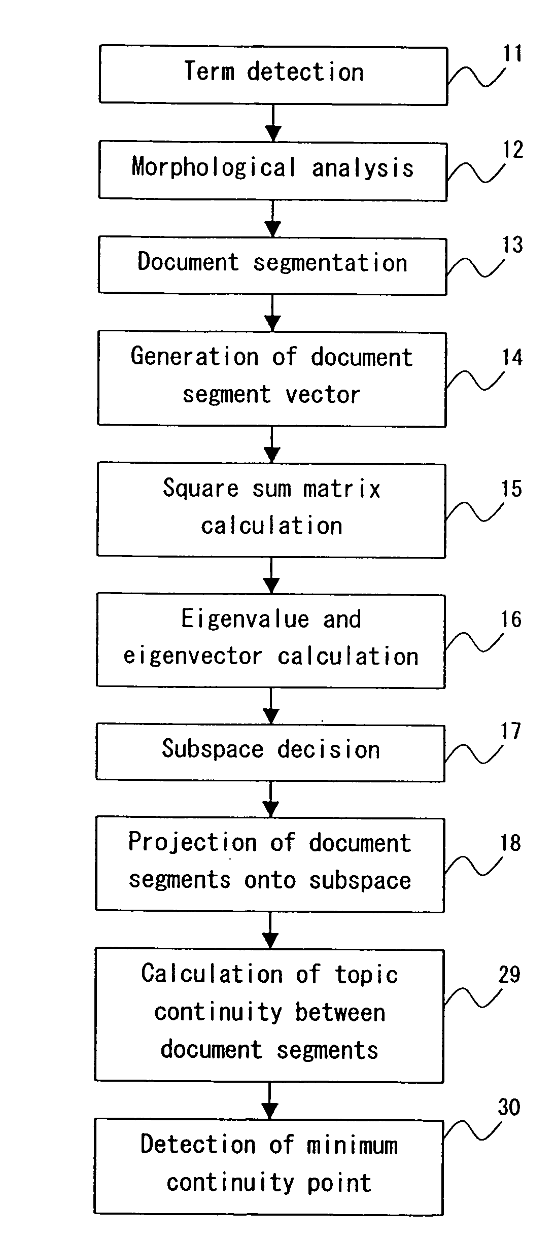 Document segmentation method