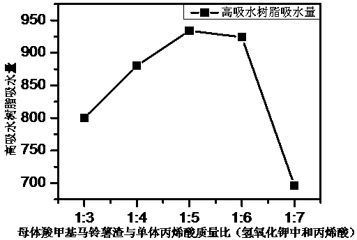 Method for synthesizing super absorbent resin by graft polymerization of carboxymethyl potato pulp