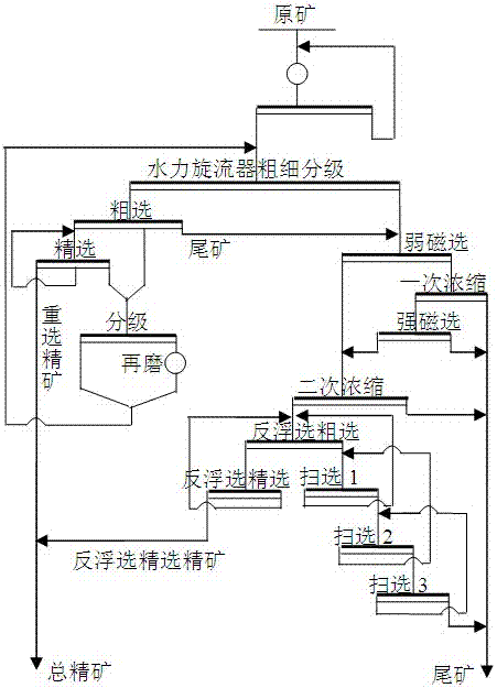 A kind of separation method of Anshan type lean iron ore