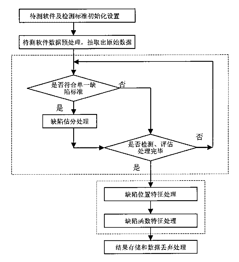 Comprehensive processing method based on software safety defect detection and functional module framework thereof