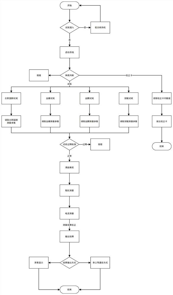 one based on i  <sup>2</sup> Multiple blood index detection method for c-communication