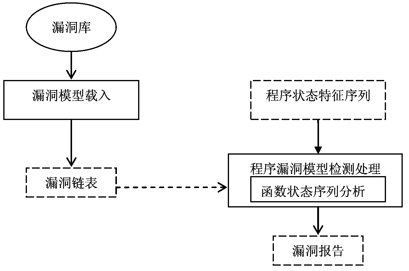 Program bug detection method based on adjustable object analysis