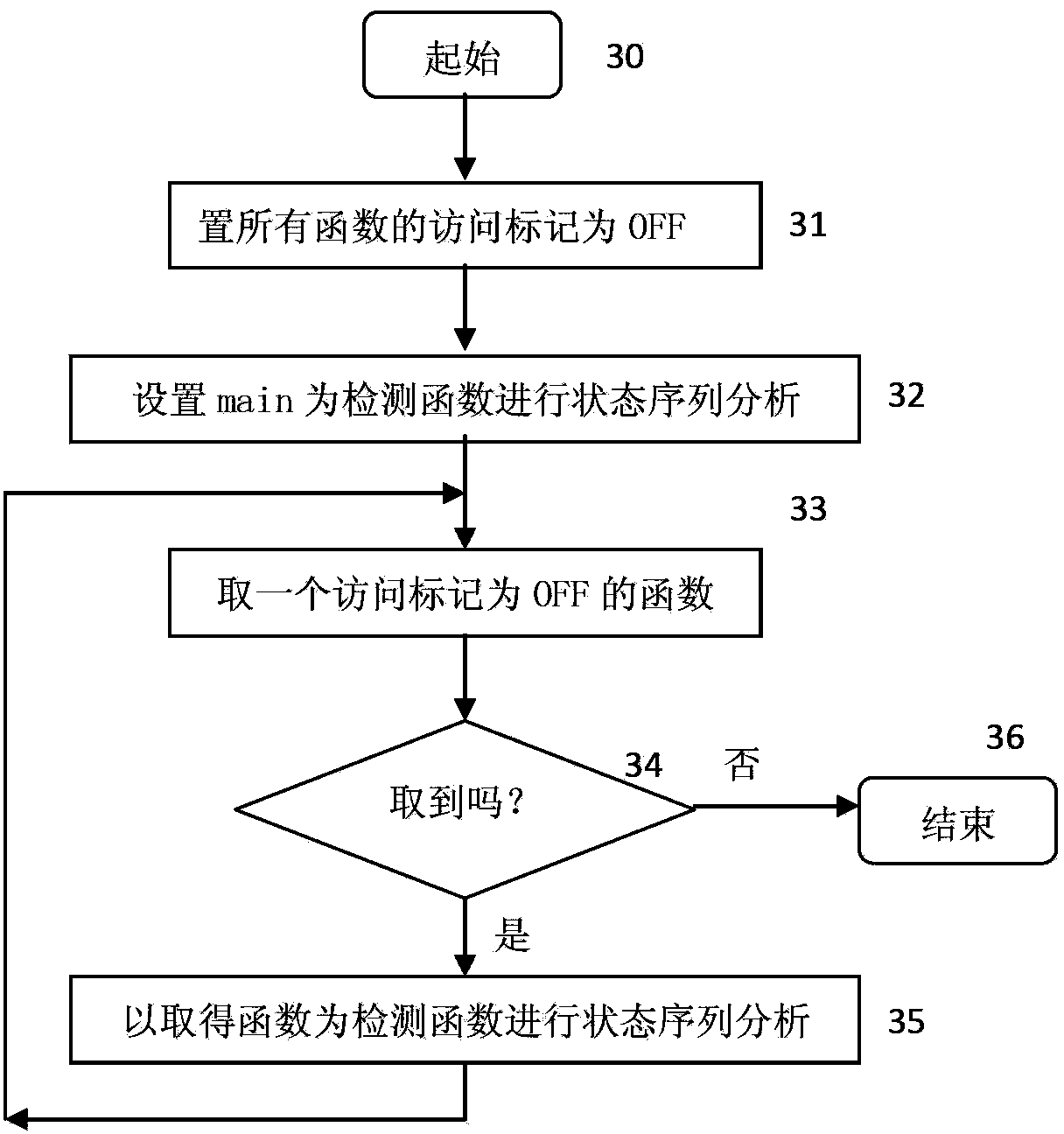 Program bug detection method based on adjustable object analysis