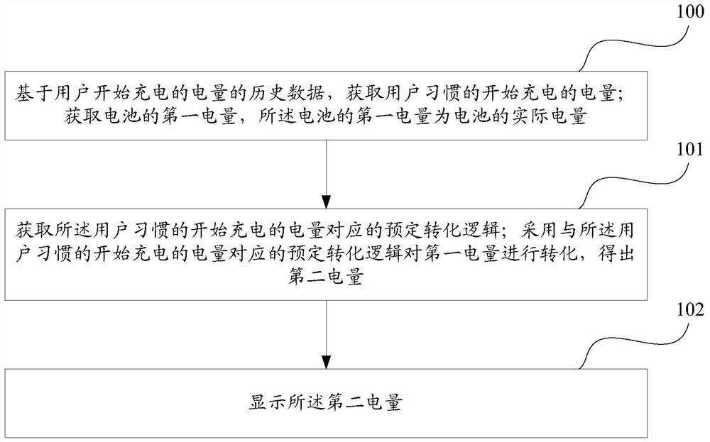 A mobile terminal and a mobile terminal power display method based on charging habits