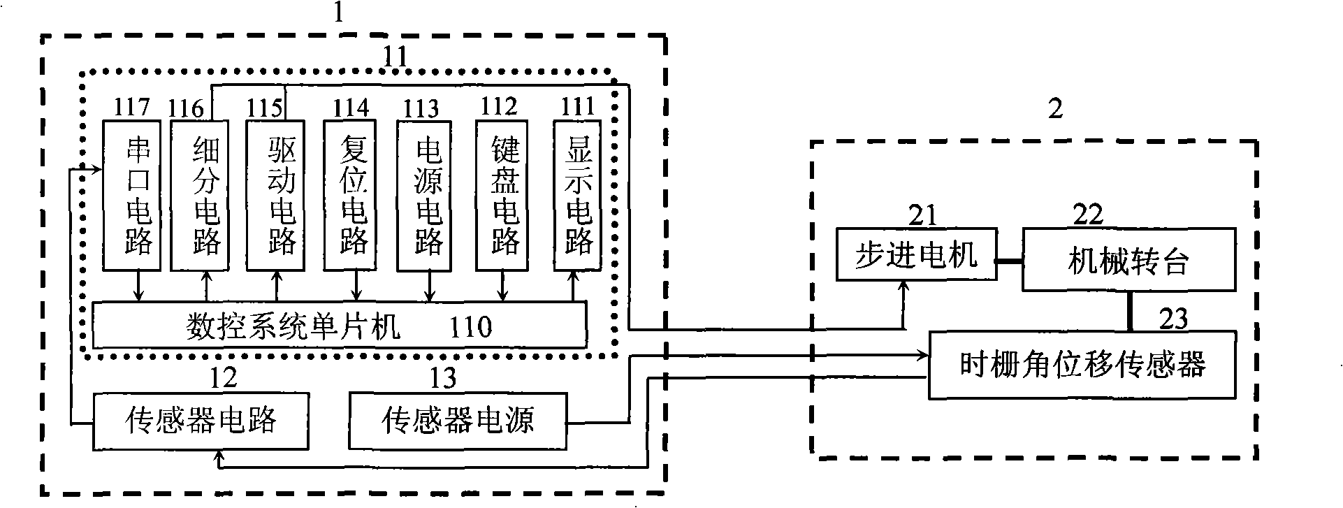 Time fence type numerical control indexing table used for precise measurement