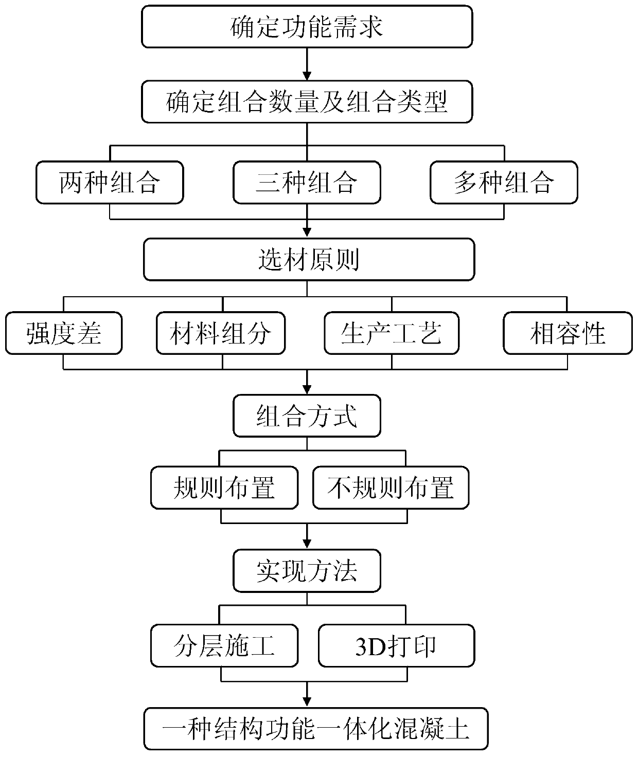 Combination method for structure and function integrated concrete