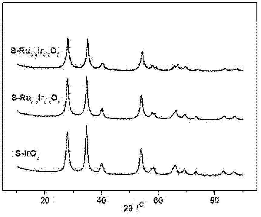 Ru and / or Ir noble metal oxide and application thereof to oxygen evolution electro-catalysis