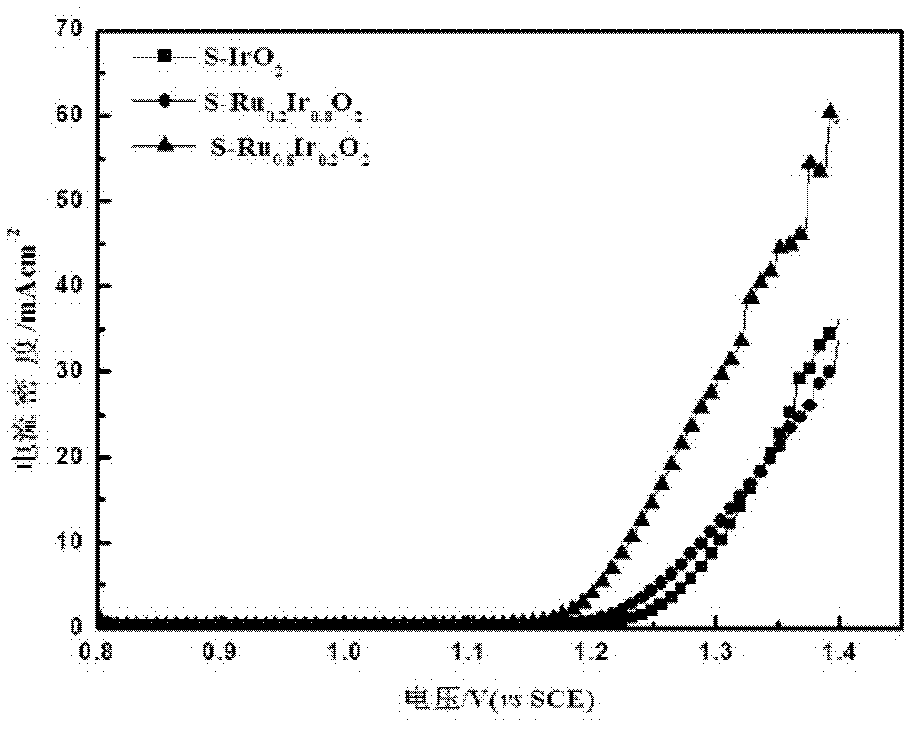 Ru and / or Ir noble metal oxide and application thereof to oxygen evolution electro-catalysis
