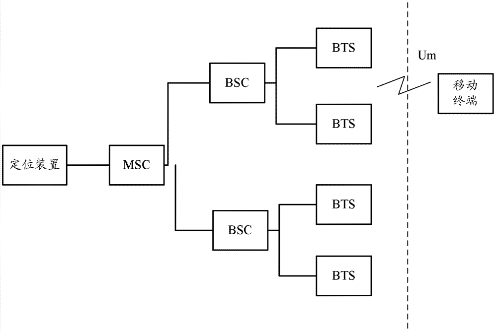 Method and device for using wireless communication system to locate position, and mobile terminal