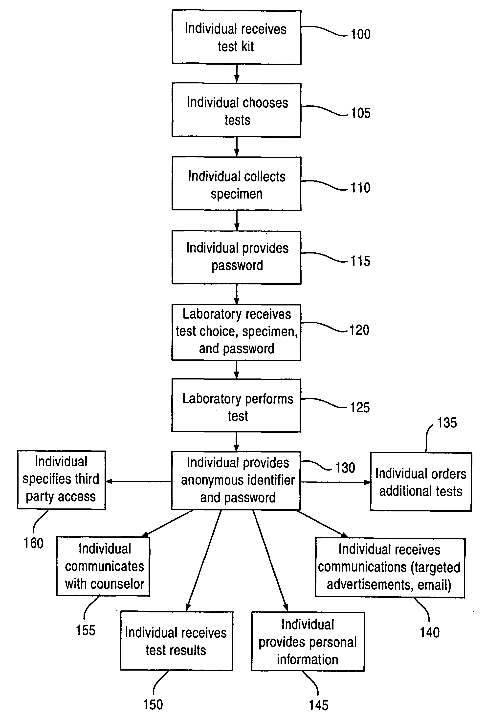 Method And System For Comprehensive Knowledge-Based Anonymous Testing And Reporting, And Providing Selective Access To Test Results And Report