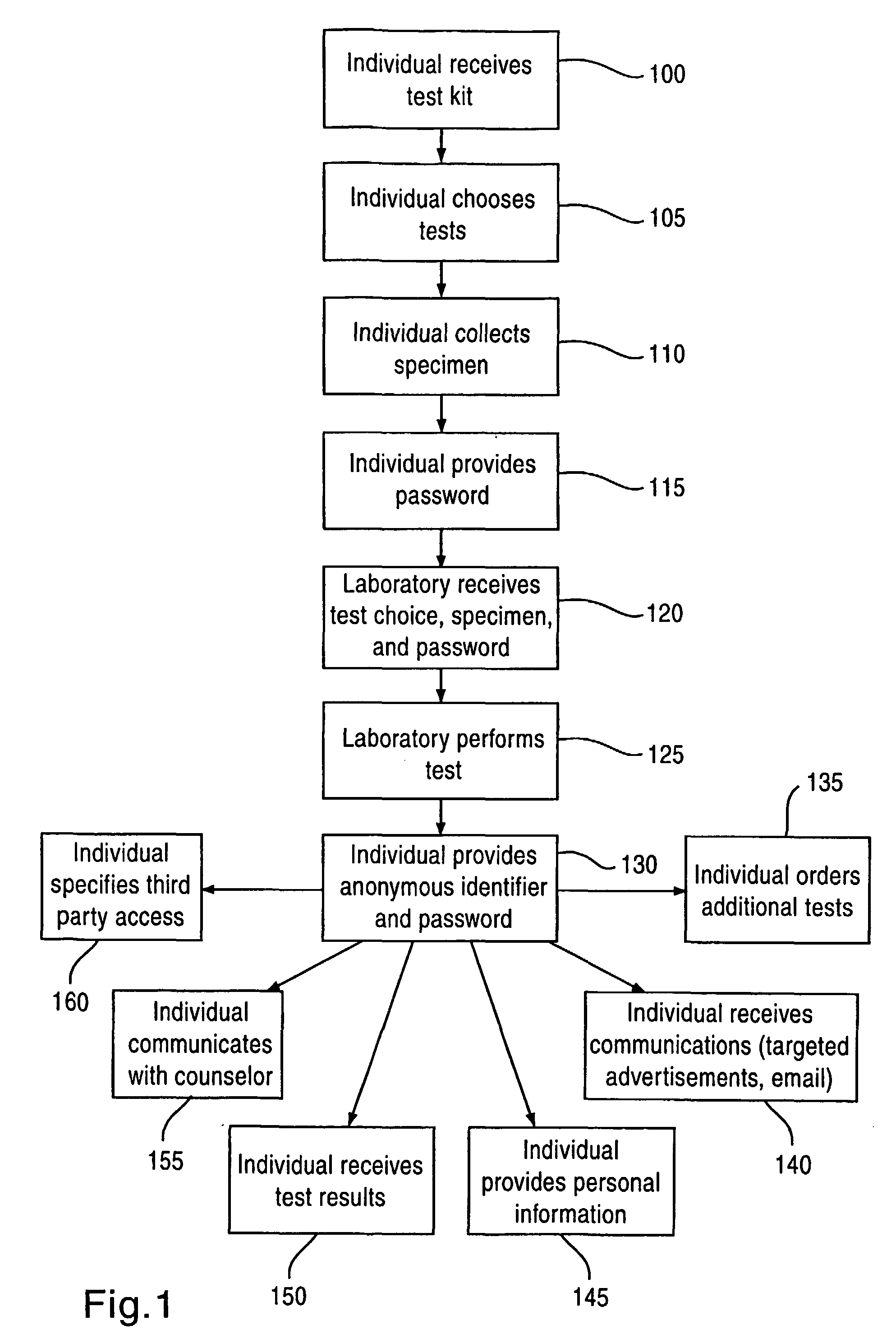 Method And System For Comprehensive Knowledge-Based Anonymous Testing And Reporting, And Providing Selective Access To Test Results And Report