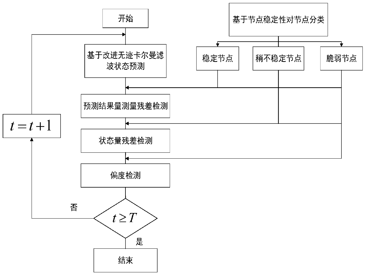 Electric power system false data detection method based on improved Kalman filtering