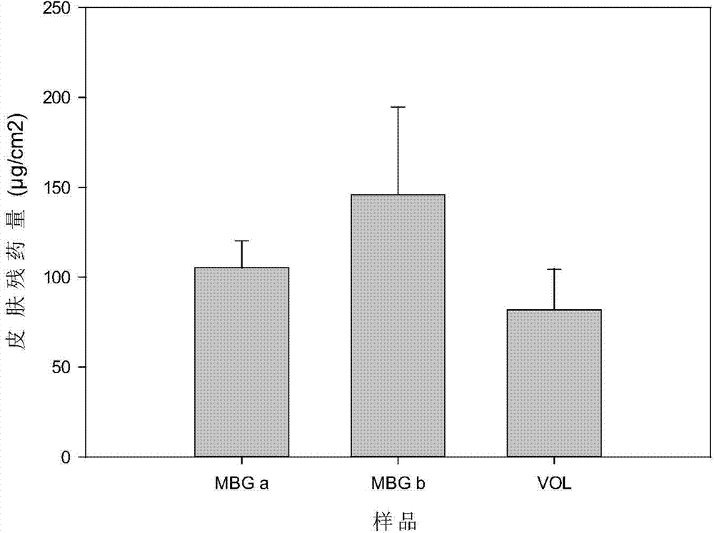 Multifunctional microemlusion gel preparation and preparation process thereof