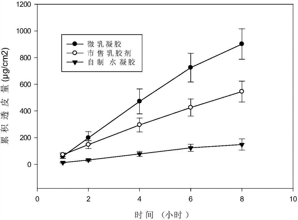 Multifunctional microemlusion gel preparation and preparation process thereof