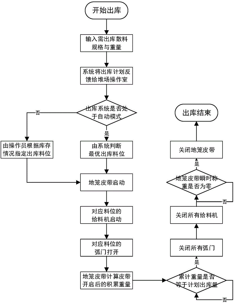 Bulk material storage yard automatic warehouse discharge system