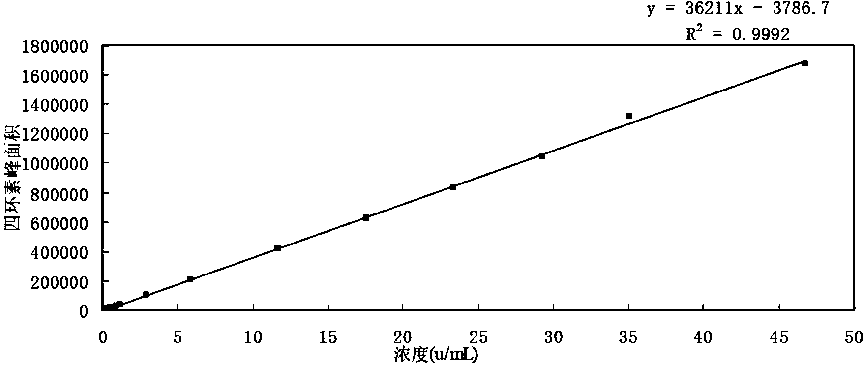 Method for rapidly determining contents of aureomycin for feed and impurities of aureomycin by HPLC