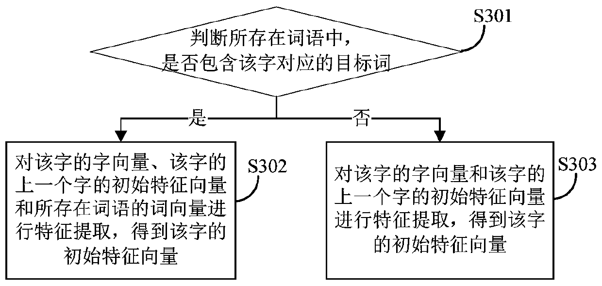 Named entity recognition method and named entity recognition model training method and device