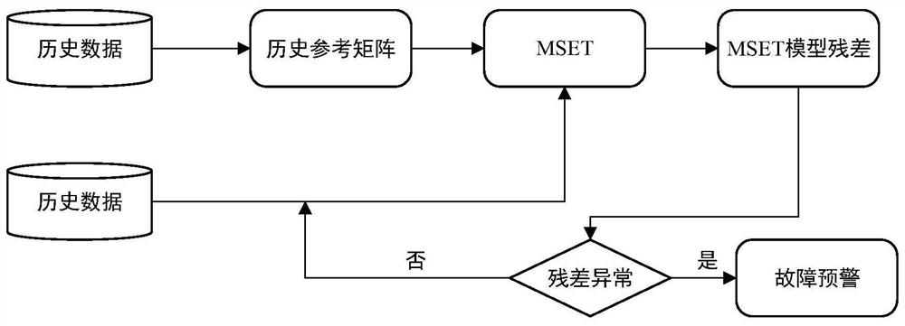 Power plant induced draft fan fault early warning method based on MSET and deviation degree