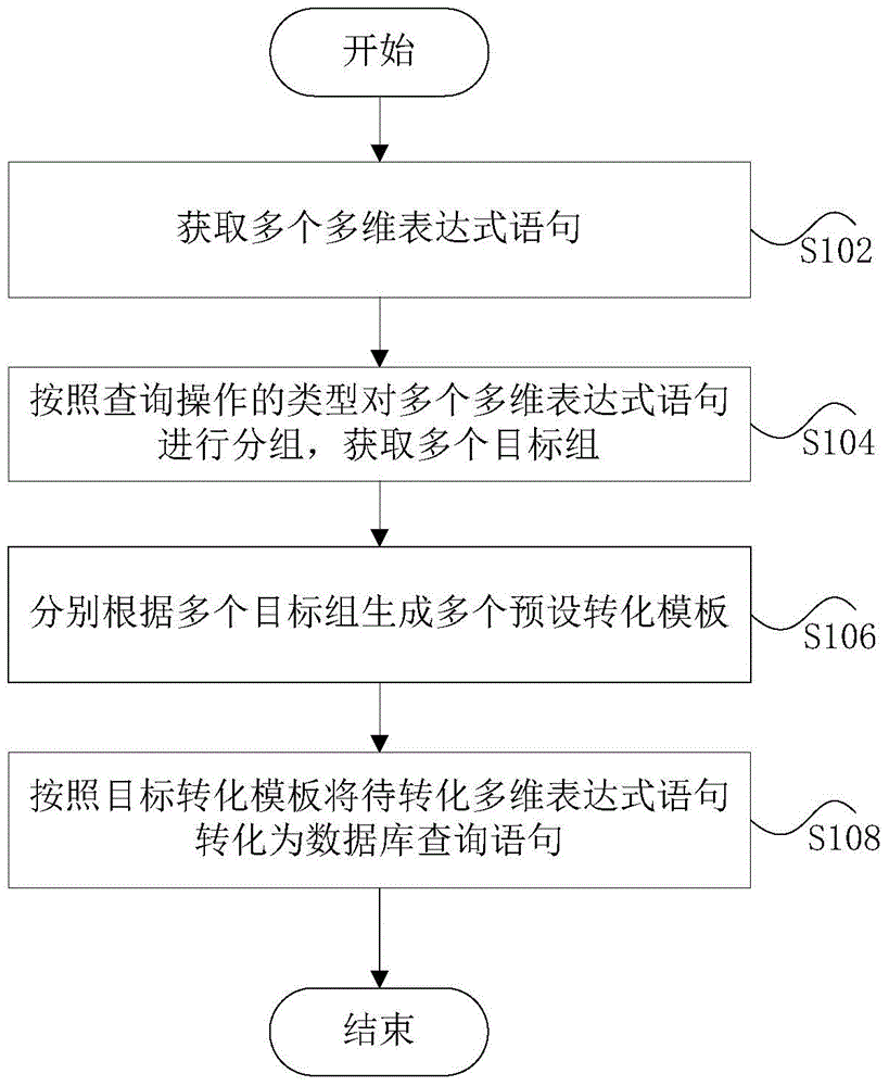 Method and device for generating database query statement