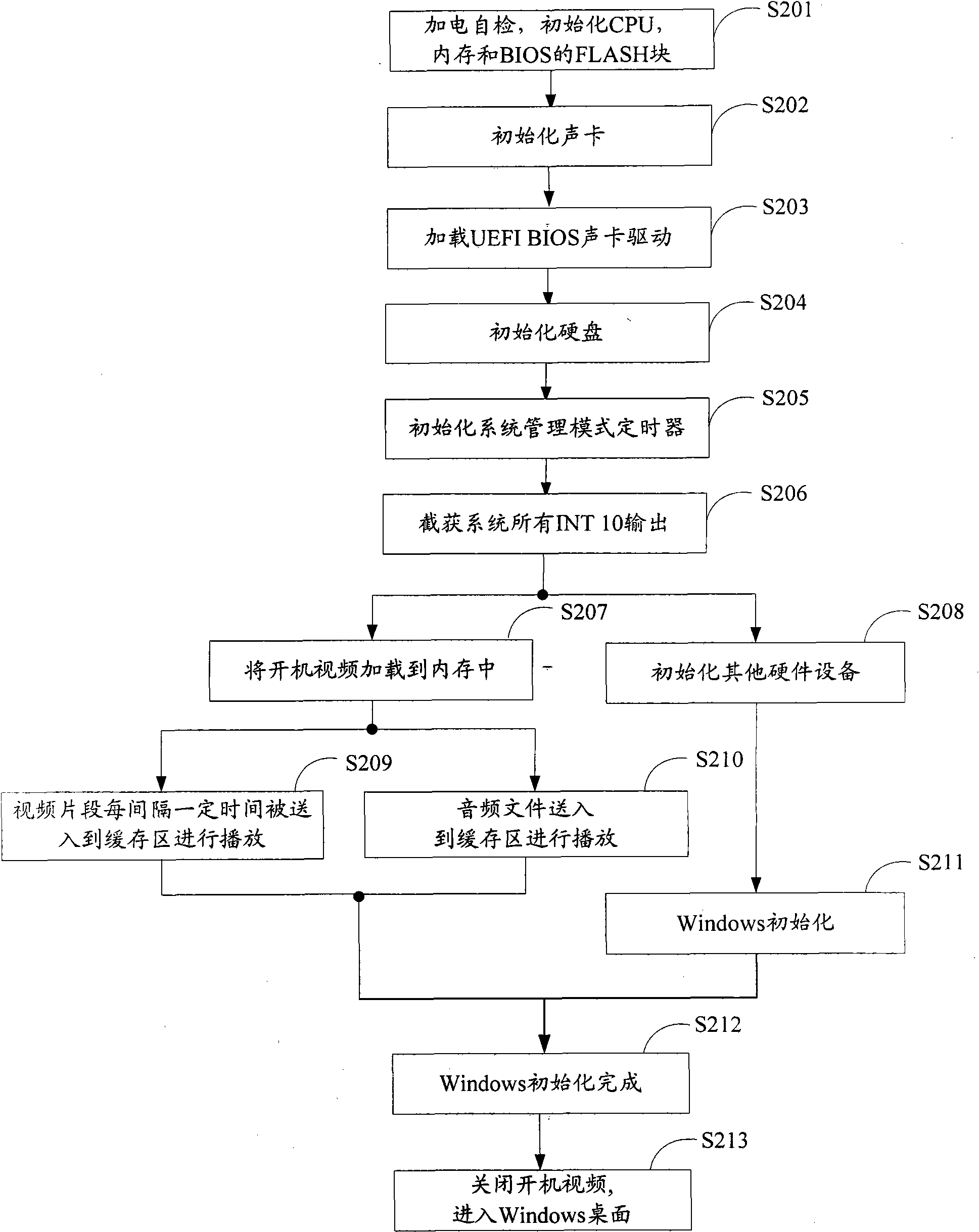 Computer startup processing method and system