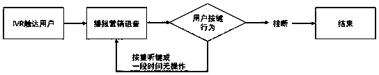 Non-conversational type IVR cyclic broadcasting method and device combined with key interaction and electronic equipment