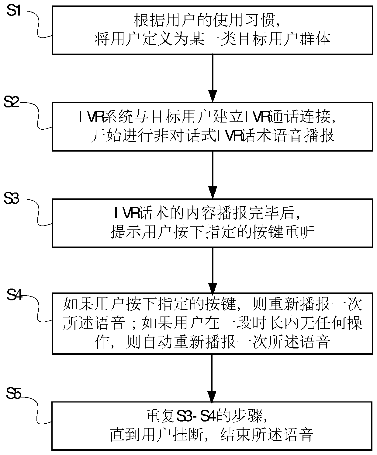 Non-conversational type IVR cyclic broadcasting method and device combined with key interaction and electronic equipment