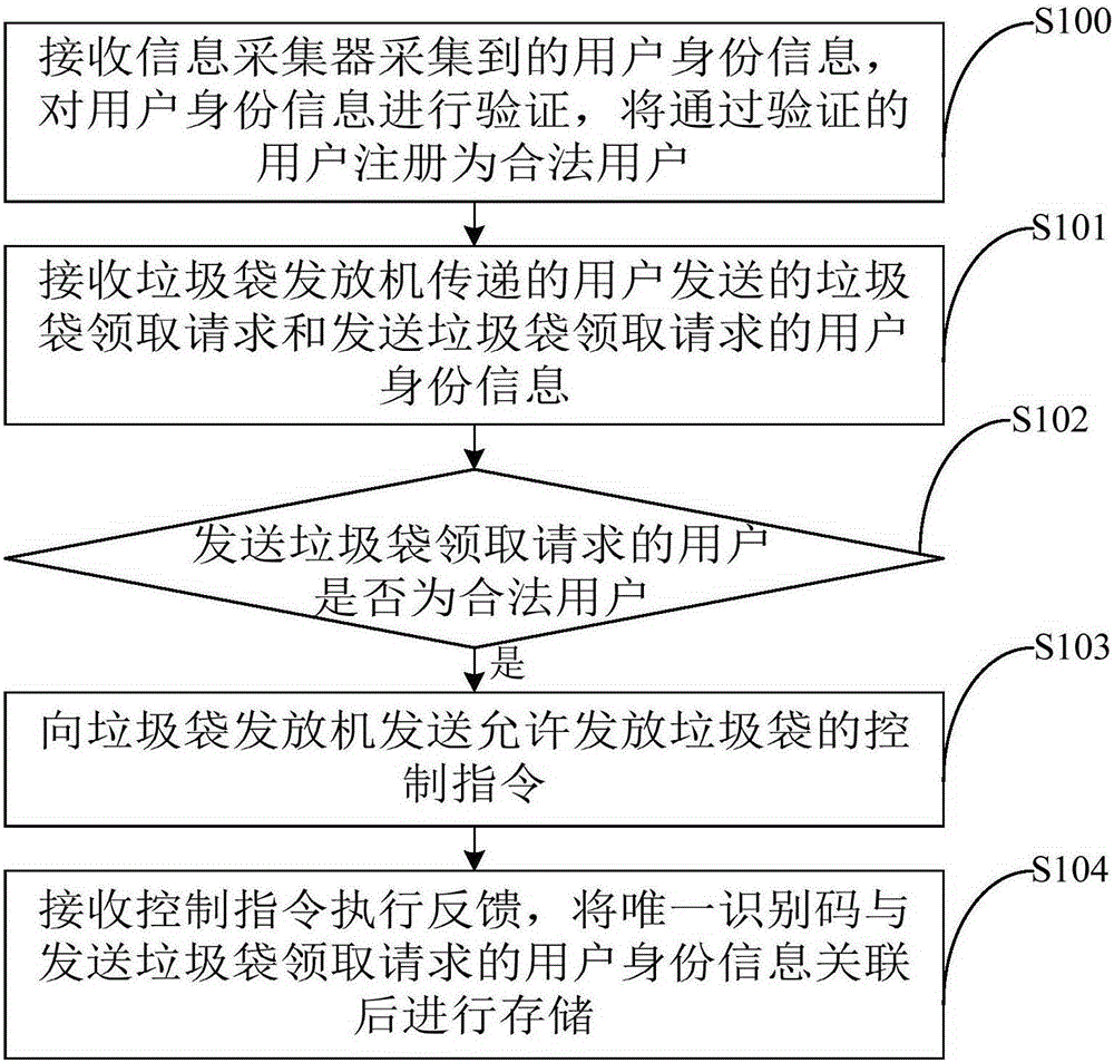 Garbage classification method, device and system