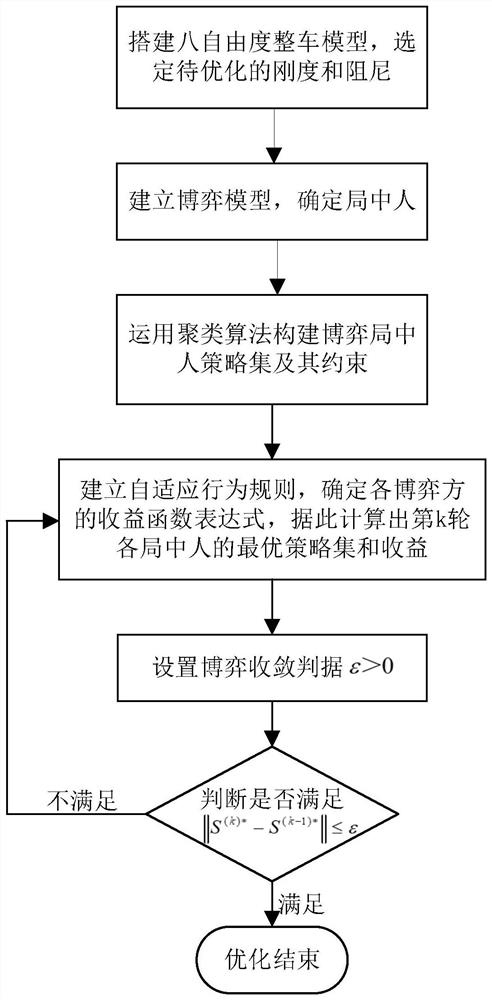 Vehicle suspension system parameter optimization method based on adaptive behavior game algorithm