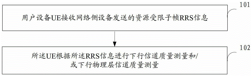 A quality measurement method, system and user equipment