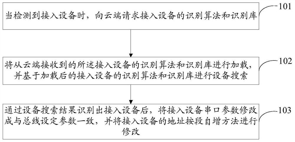 Equipment parameter modification method and device, electronic equipment and storage medium