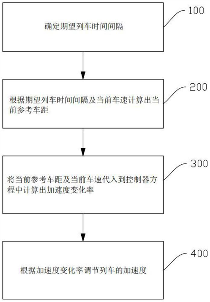 The Control Method of the Optimal Vehicle Distance for Collision Avoidance