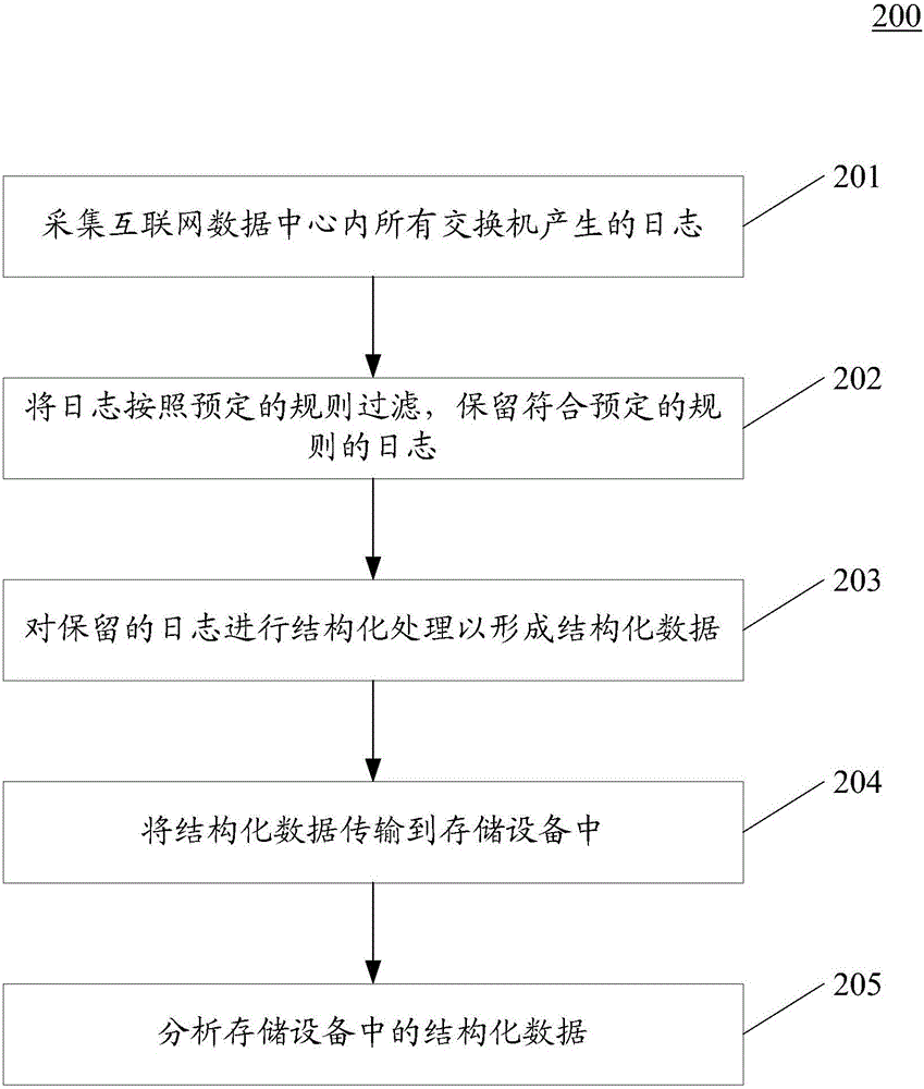 Method and apparatus for automatically collecting and analyzing switch logs