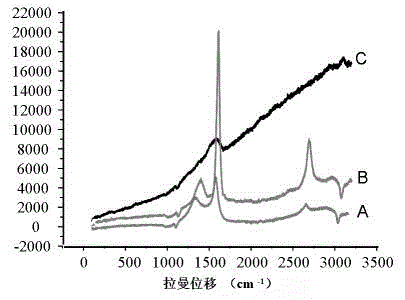 Novel electrode material, preparation method and detection of p-nitrophenol by modified electrode