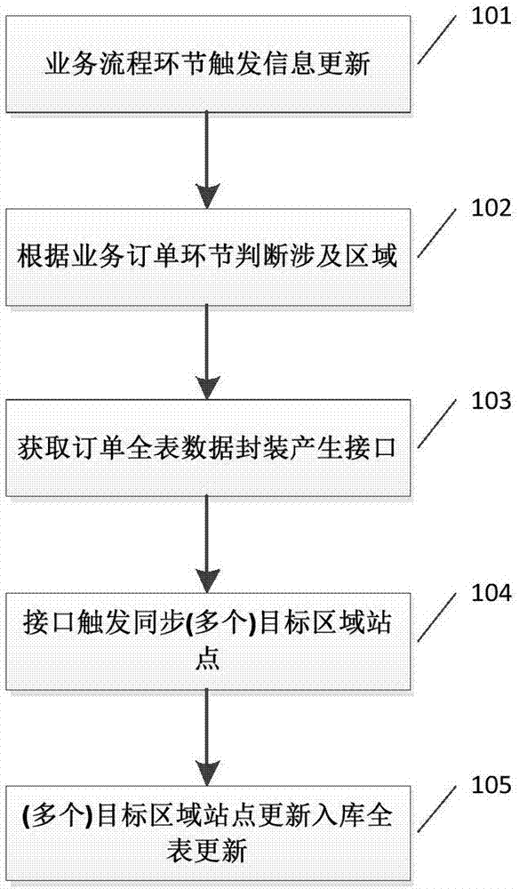 Cross-regional distributed station interaction and data synchronization method