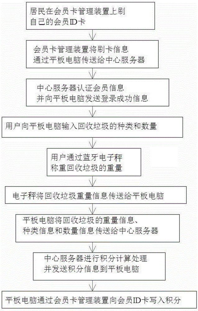 Trash classification and intelligent recovery system and method