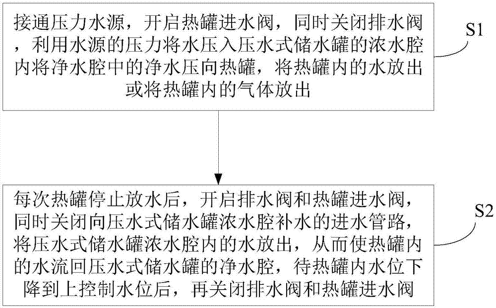 Method for solving expansion problem of hot water tank of straight drink machine and straight drink machine