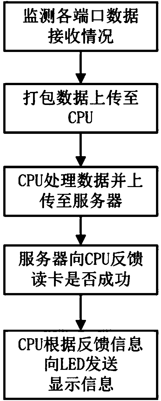 Multi-channel non-contact card reading device and card reading method